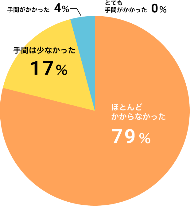 ほとんどかからなかった：79%,手間は少なかった：17%,手間がかかった：4%,とても手間がかかった：0%